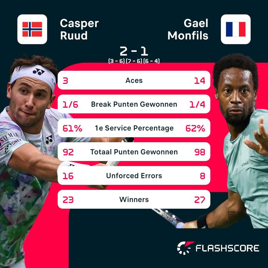 Statistieken Ruud - Monfils