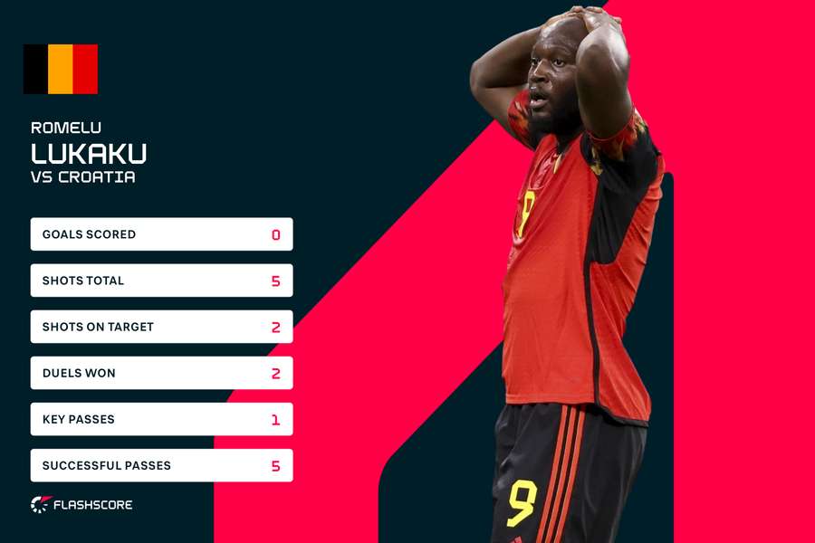 Statistica lui Lukaku vs Croația