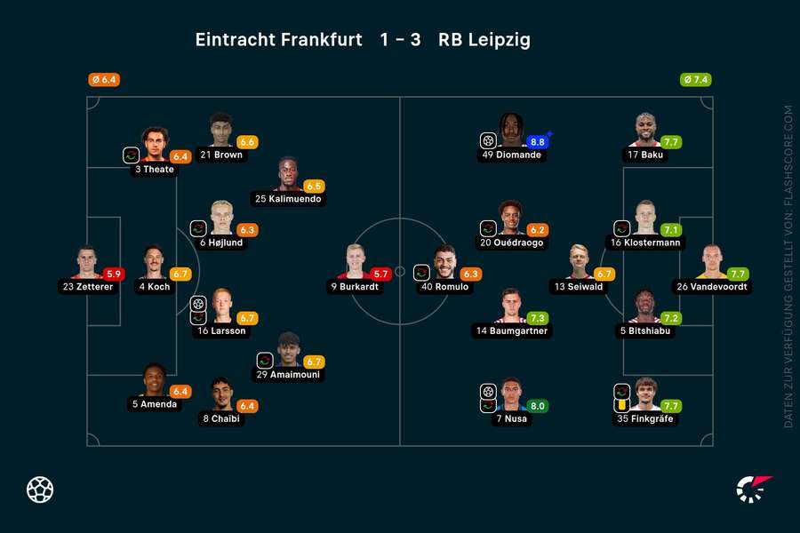 Spielernoten SGE vs. RB Leipzig