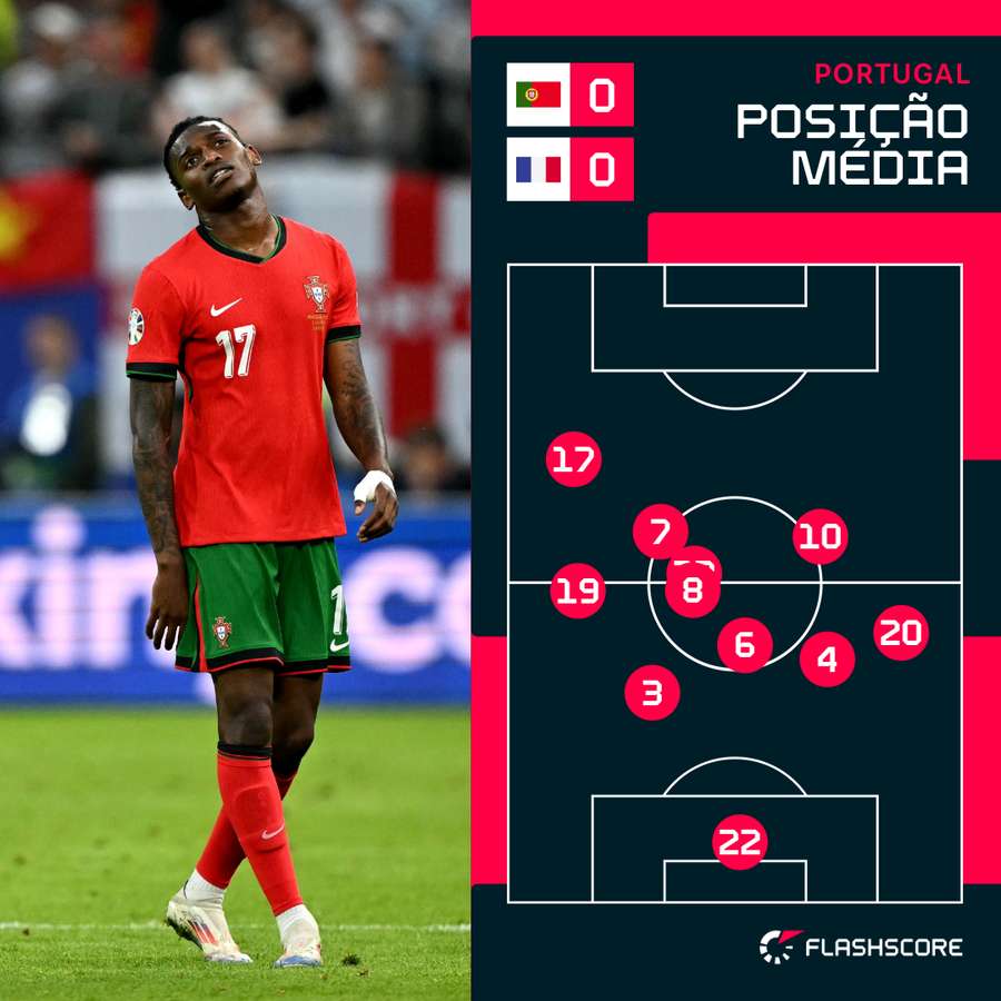 Posição média da equipa de Portugal