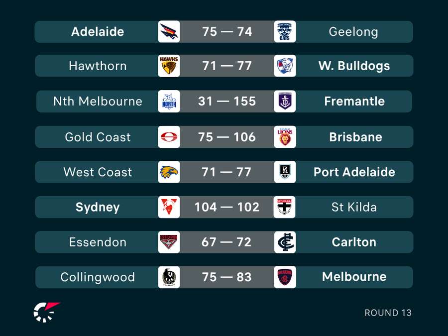 Round 13 Results Round 13 Results