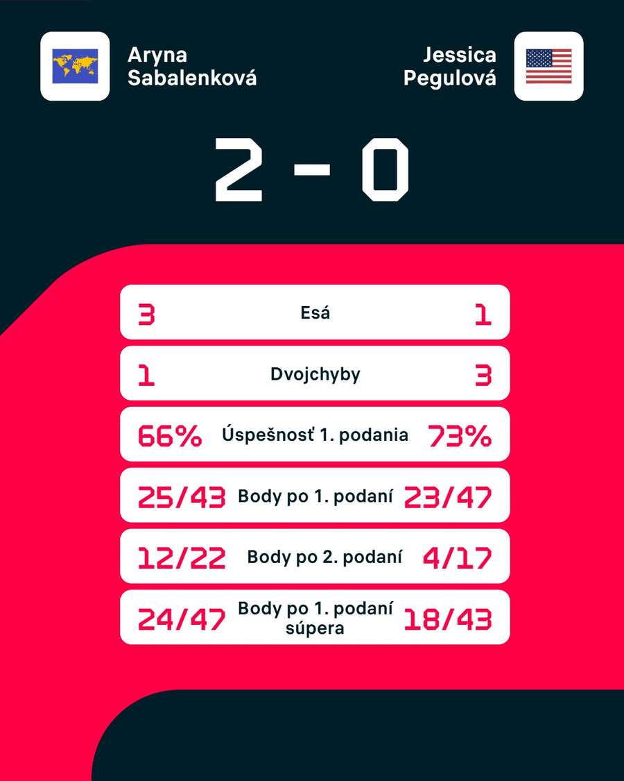 Štatistiky duelu.