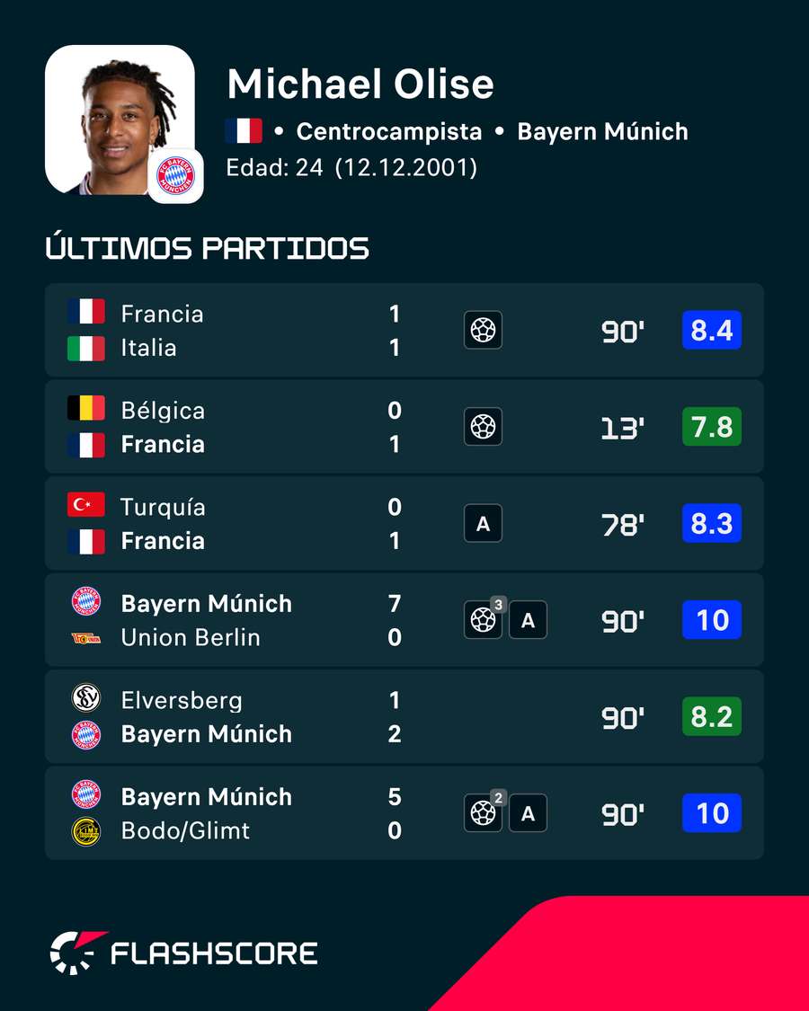 Los últimos encuentros de Olise Los últimos encuentros de Olise