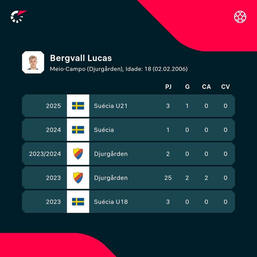 Os números de Lucas Bergvall