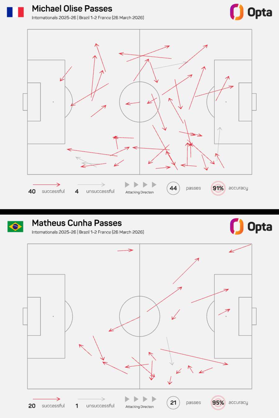 Olise carregou mais a bola que Cunha em amistoso vencido pelos franceses Olise carregou mais a bola que Cunha em amistoso vencido pelos franceses