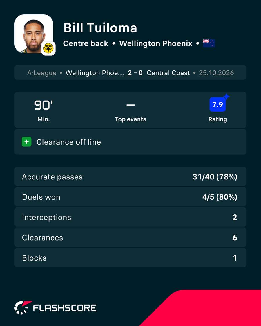 Bill Tuiloma Stats