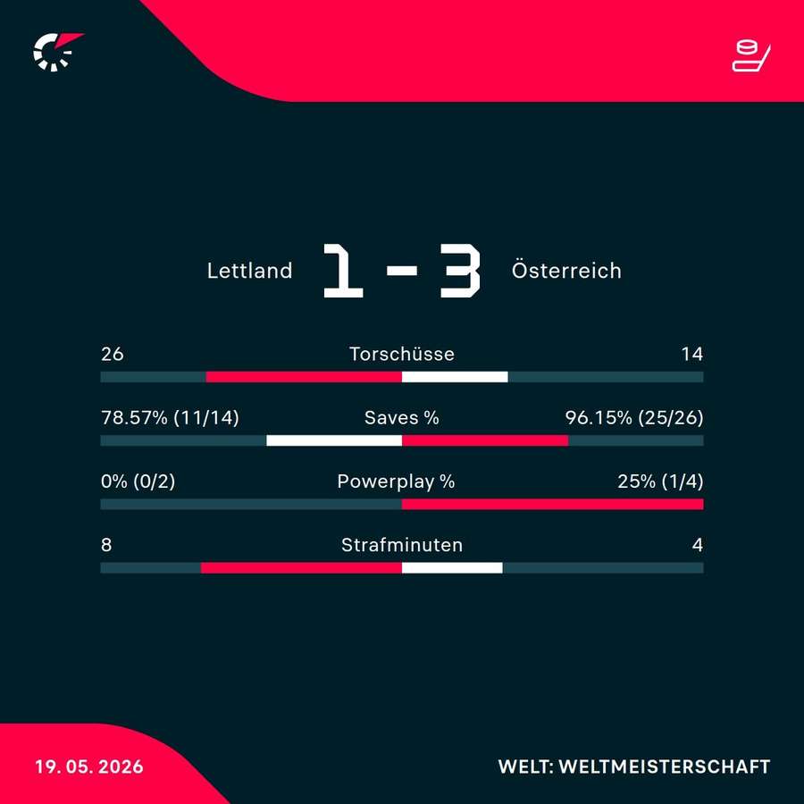 Matchstatistik: Lettland - Österreich