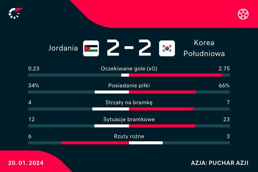 Wynik i wybrane statystyki meczu Jordania-Korea