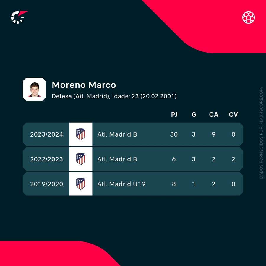 Os números de Marco Moreno