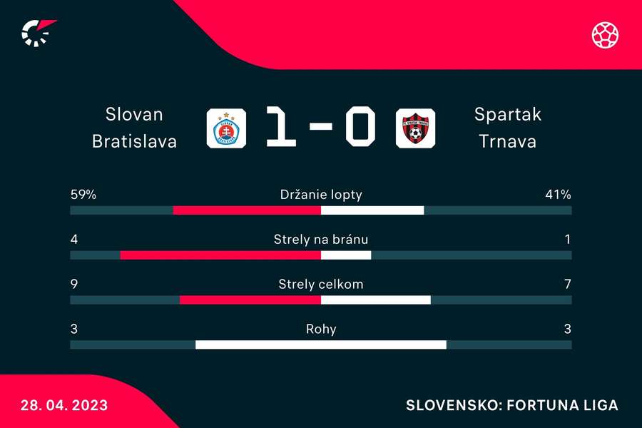 Štatistika piatkového 168. derby