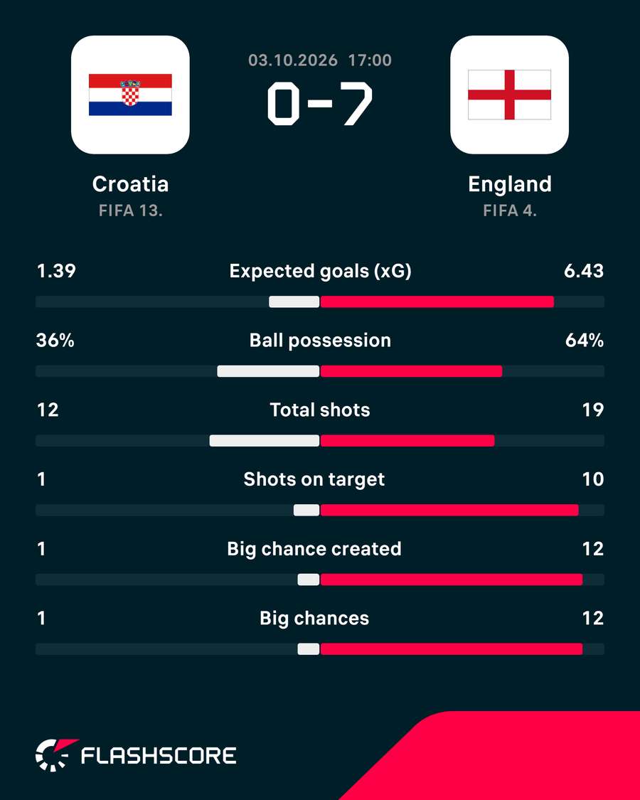 Croatia vs England match stats Croatia vs England match stats