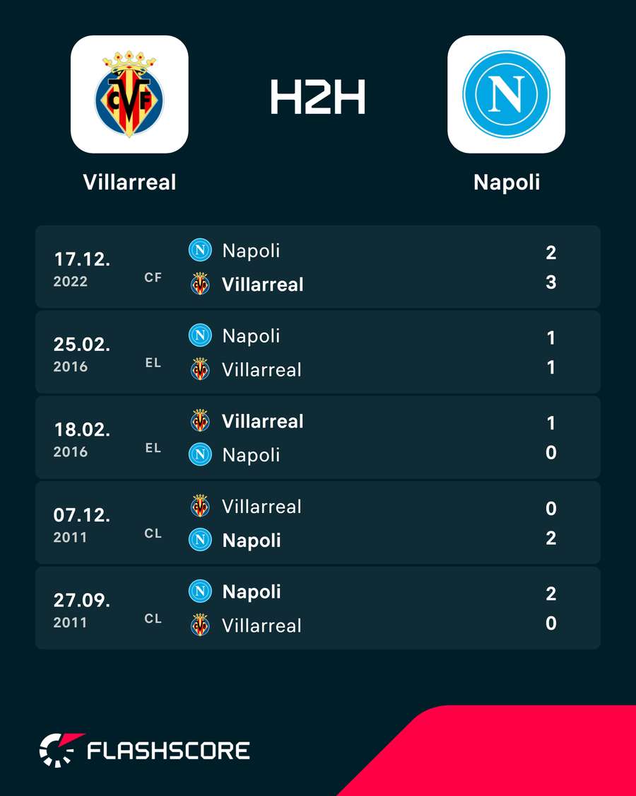 Direkter Vergleich: Villarreal gegen Napoli Direkter Vergleich: Villarreal gegen Napoli