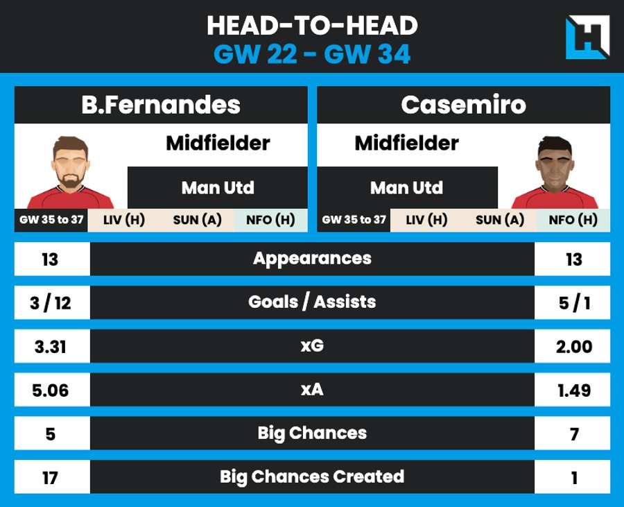 Fernandes vs Casemiro head-to-head