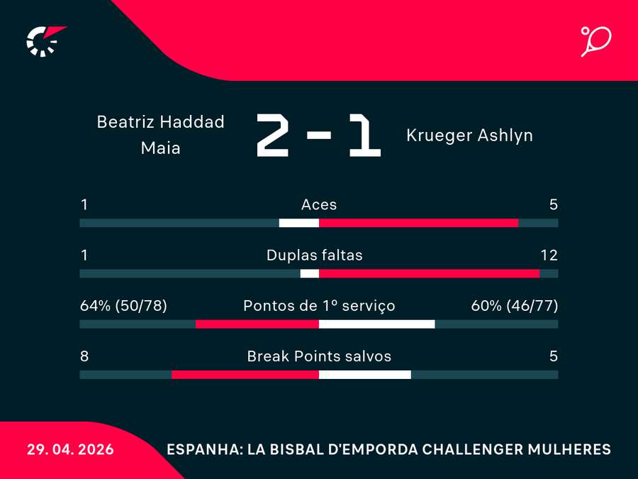 Números da vitória de Bia Haddad na 2ª rodada na Catalunha