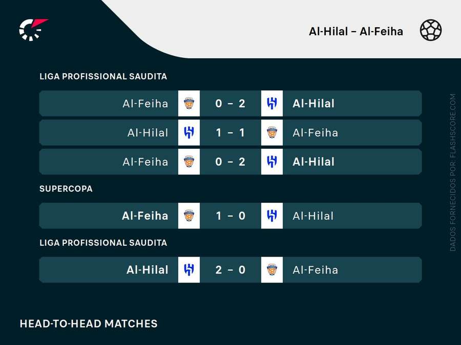 Os últimos encontros entre Al-Hilal e Al-Feiha