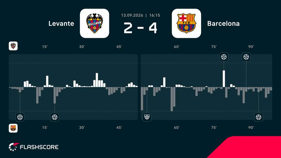 Dynamika meczu Levante - Barcelona Dynamika meczu Levante - Barcelona