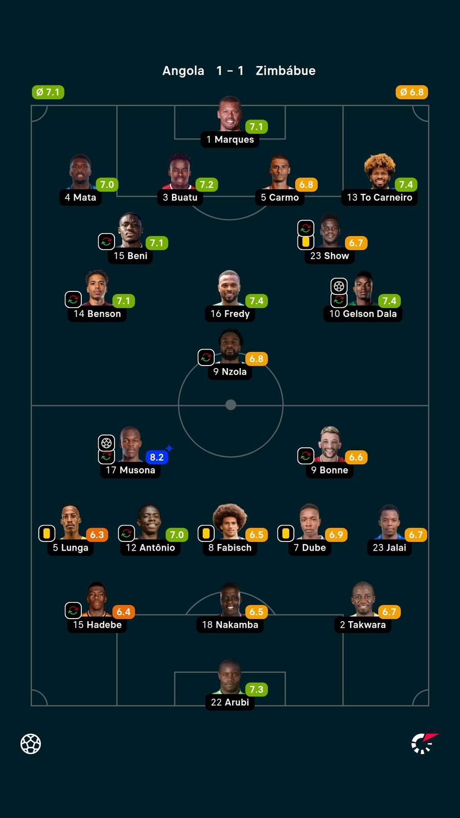 As notas dos jogadores titulares de Angola e Zimbábue na partida