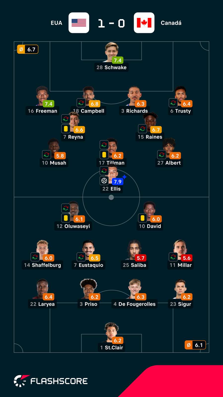 Notas dos jogadores Notas dos jogadores