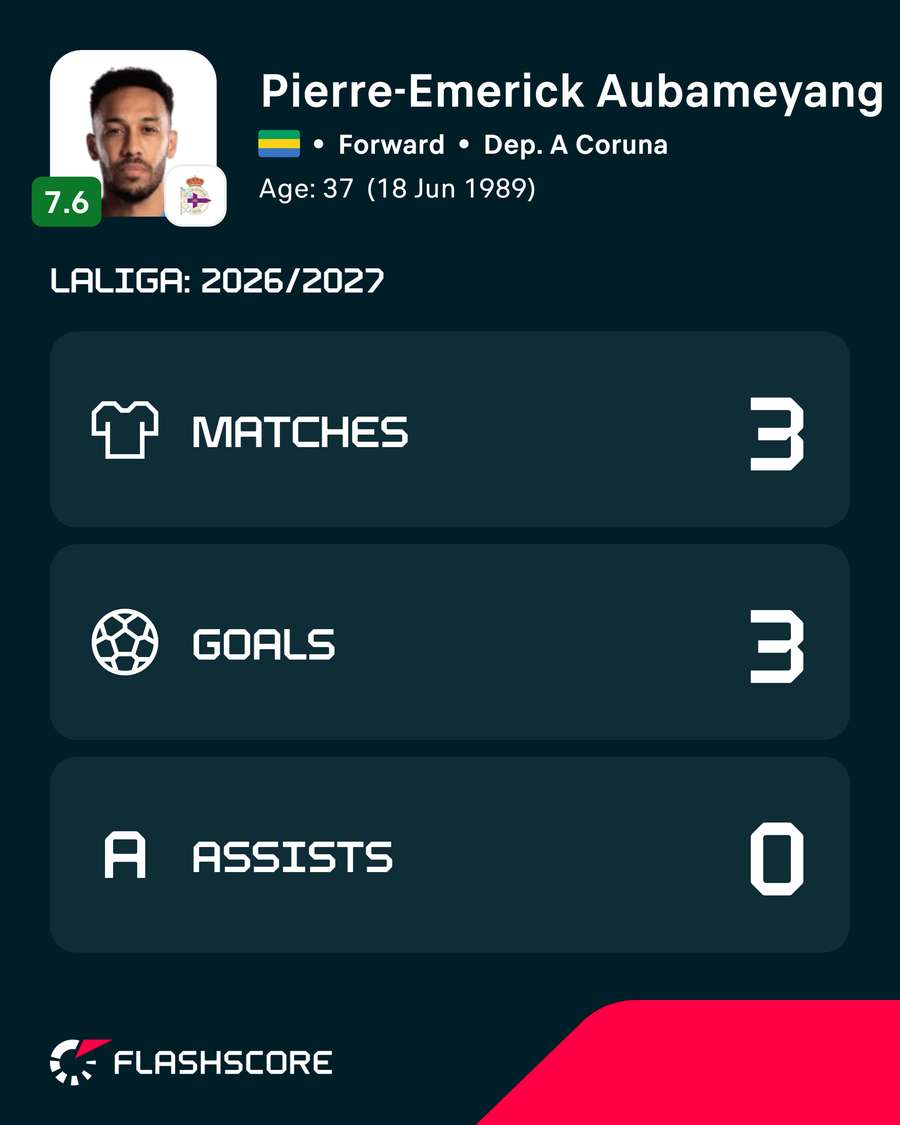 Aubameyang's numbers in La Liga 26/27 Aubameyang's numbers in La Liga 26/27