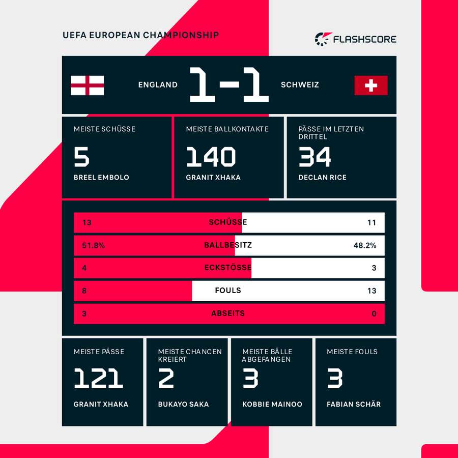 Statistiken England vs. Schweiz