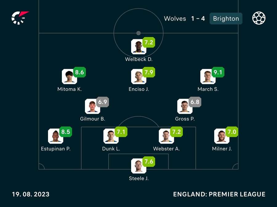 Brighton player ratings v Wolves