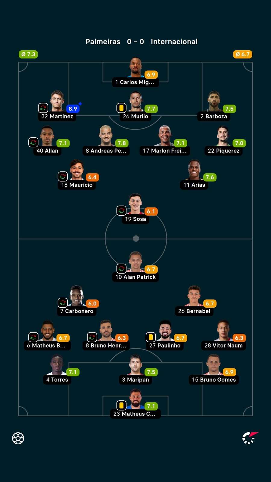 Notas dos titulares em Palmeiras x Inter Notas dos titulares em Palmeiras x Inter