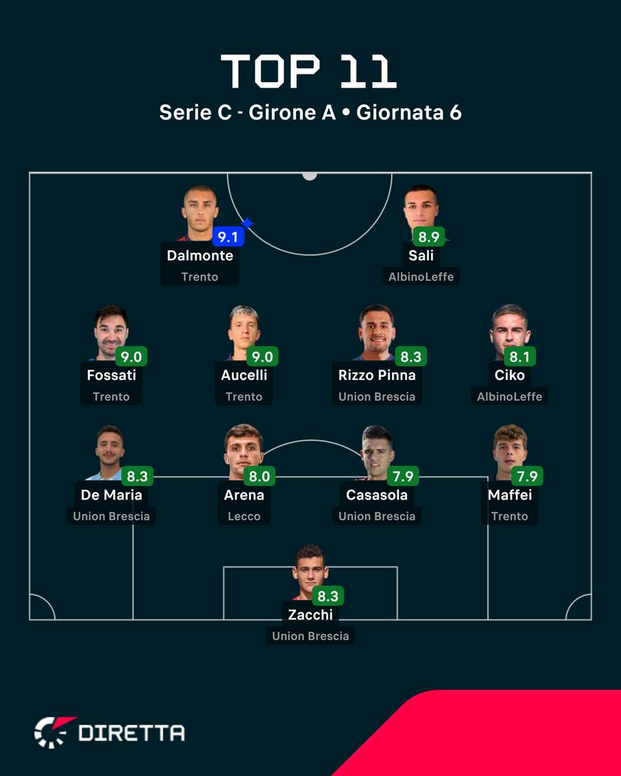 La TOP 11 del Girone A - Sesta giornata