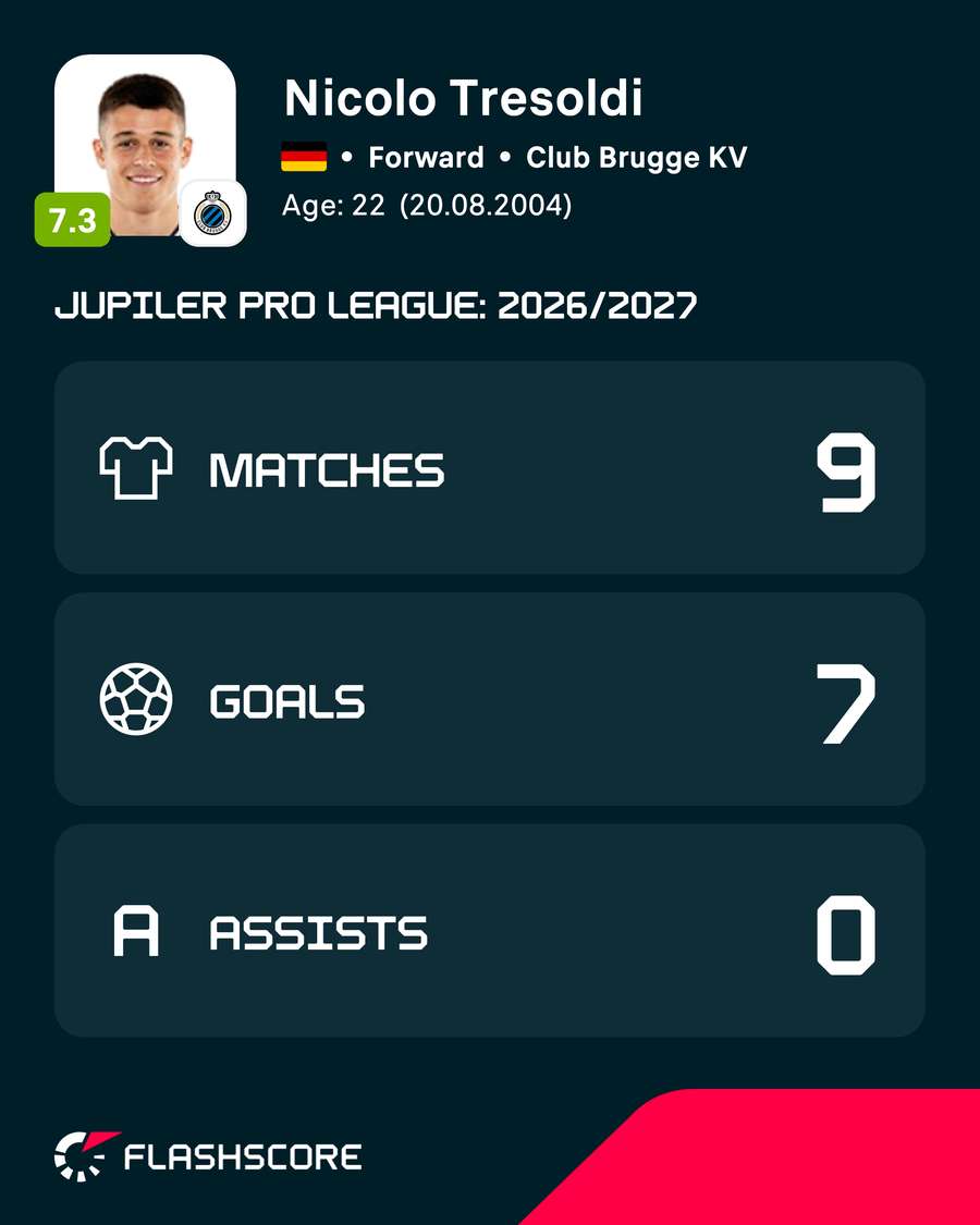 Nicolo Tresoldi - Jupiler Pro League record for 2026/27 Nicolo Tresoldi - Jupiler Pro League record for 2026/27