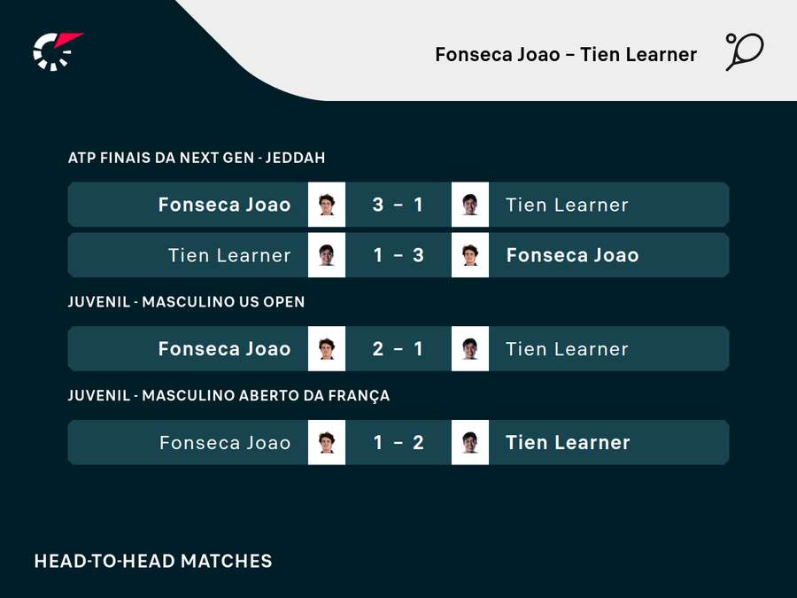Todos os duelos entre Fonseca e Tien Todos os duelos entre Fonseca e Tien