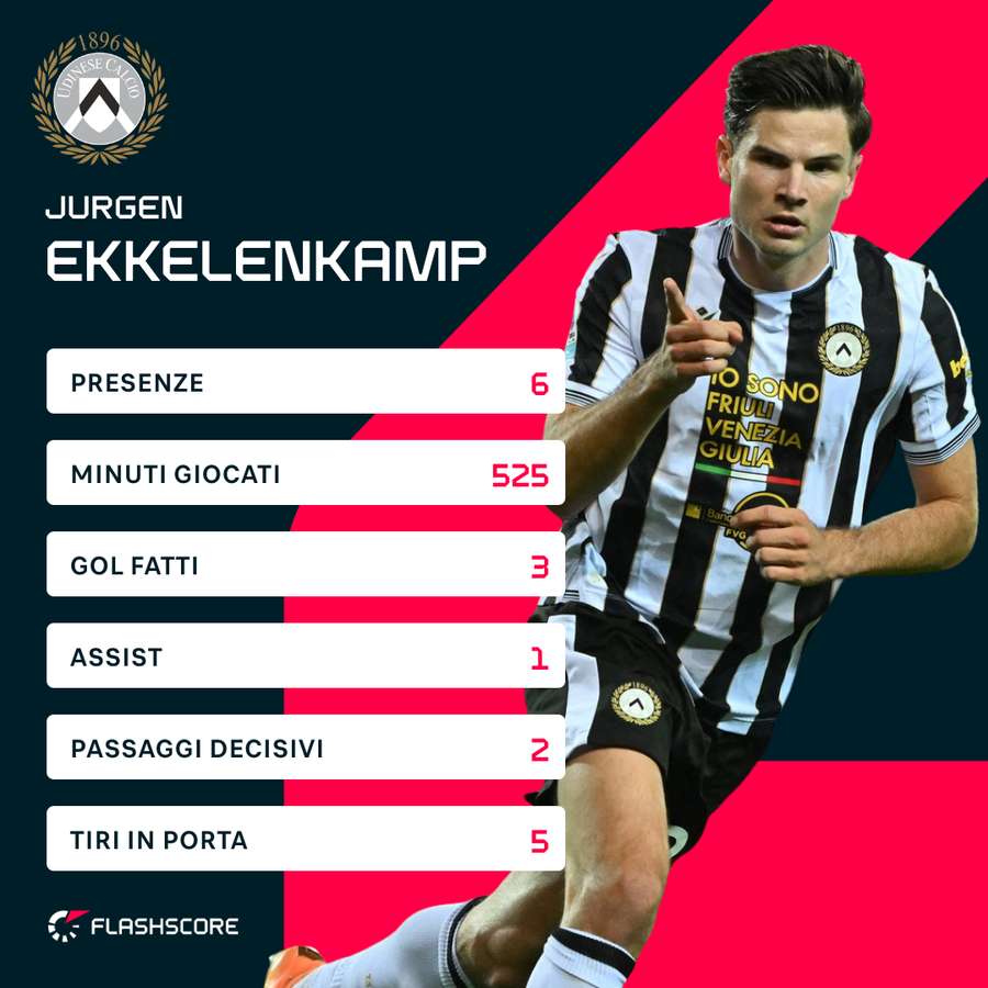 Le statistiche di Ekkelenkamp | Serie A 2026/27