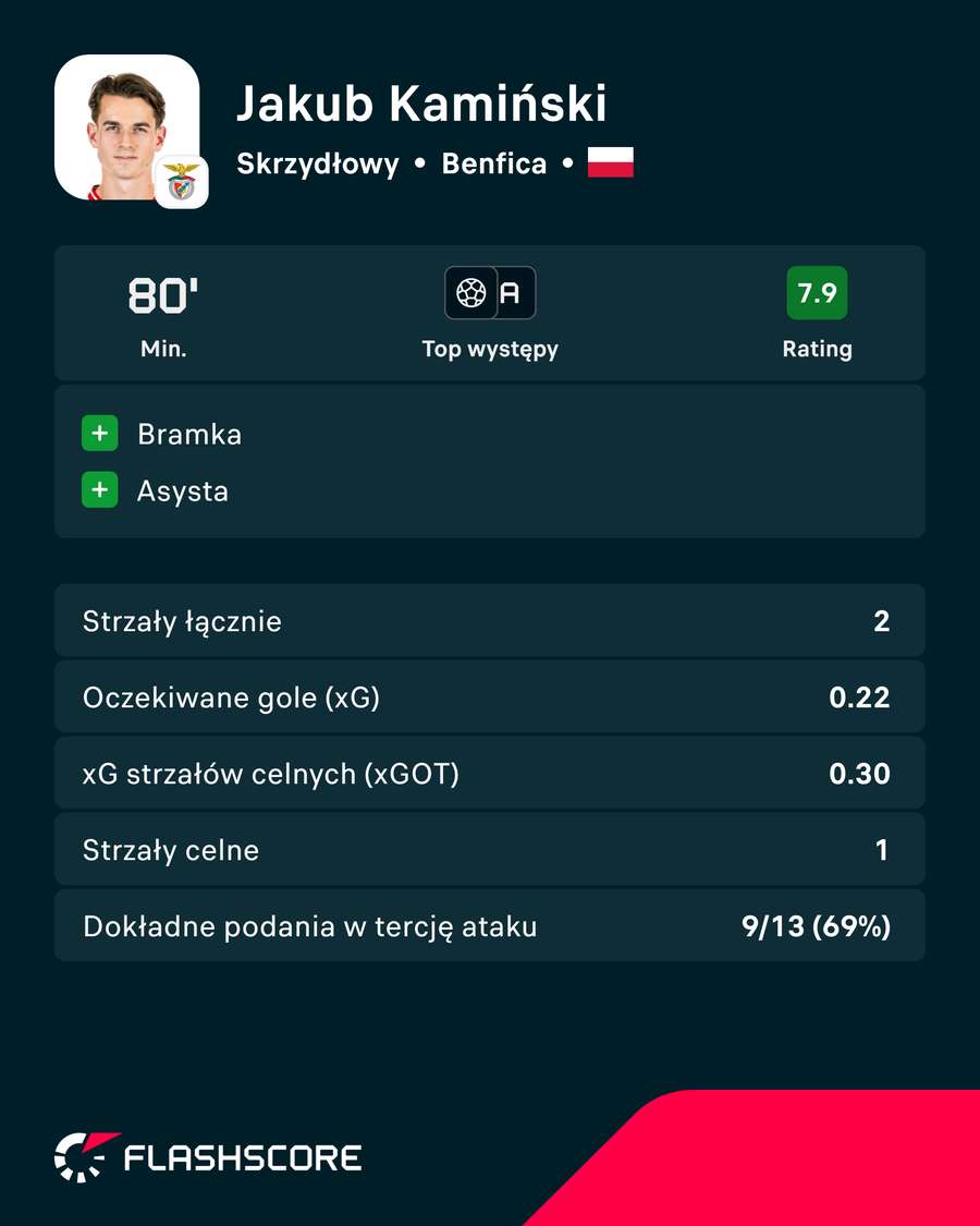 Statystyki Kamińskiego w meczu przeciwko Milanowi