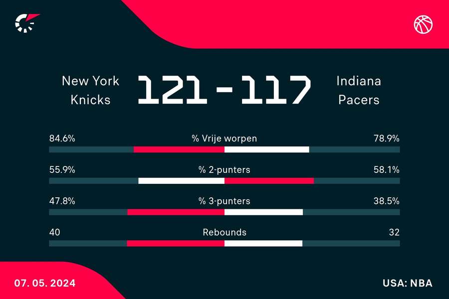 Statistieken Knicks - Pacers