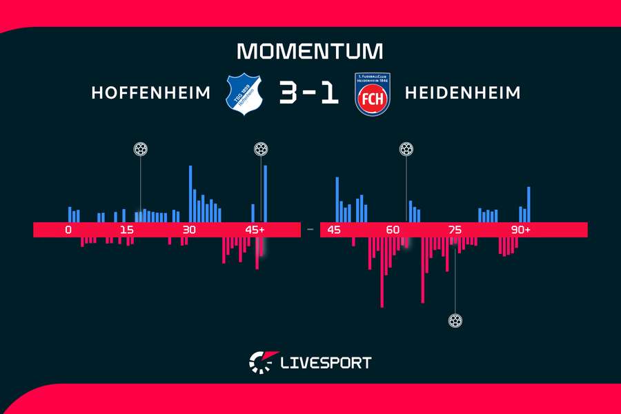Momentum zápasu. Momentum zápasu.