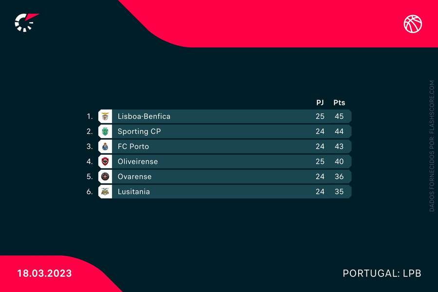 A classificação do Grupo A A classificação do Grupo A