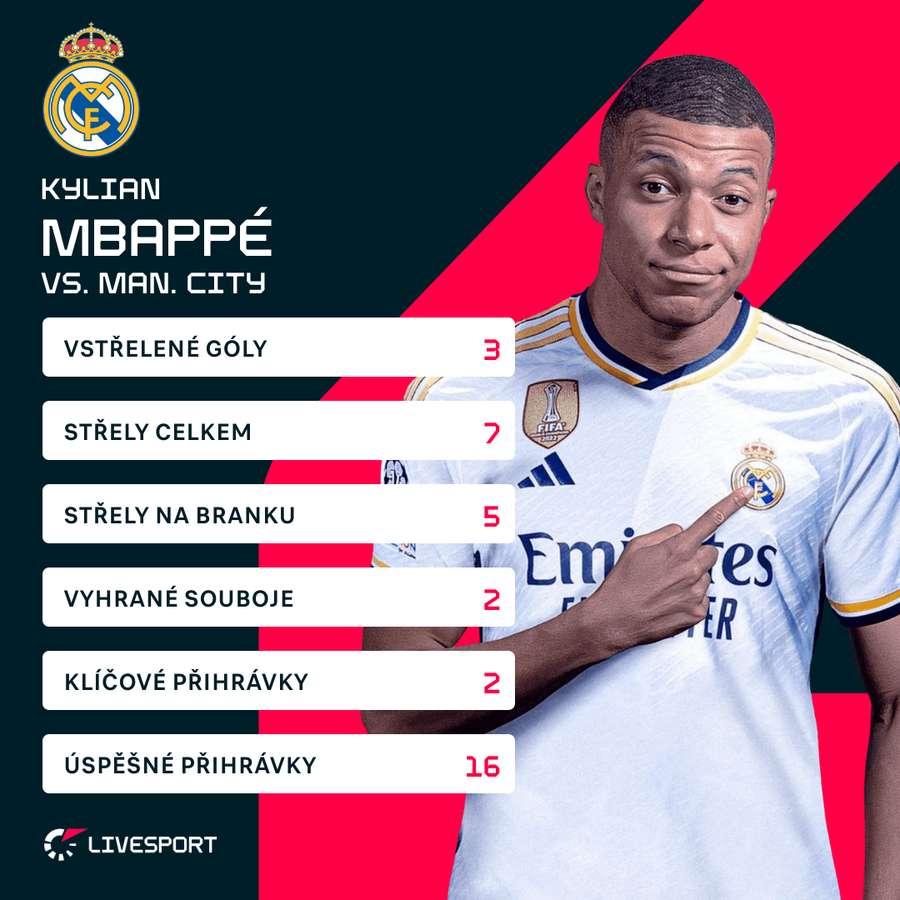 Kylian Mbappé v odvetě proti Manchesteru City.