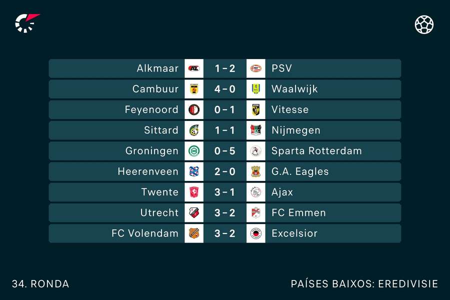 Os resultados da última jornada