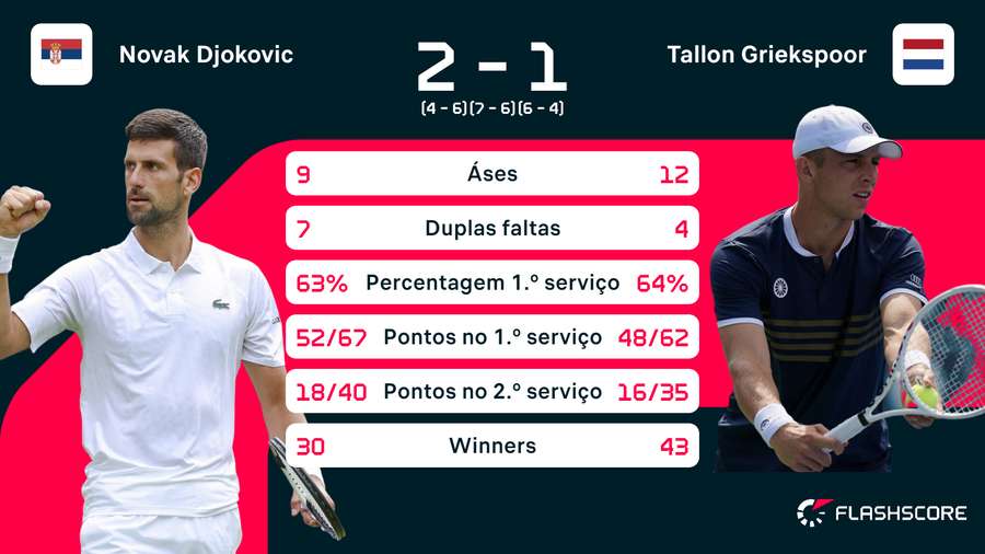 Os números da partida