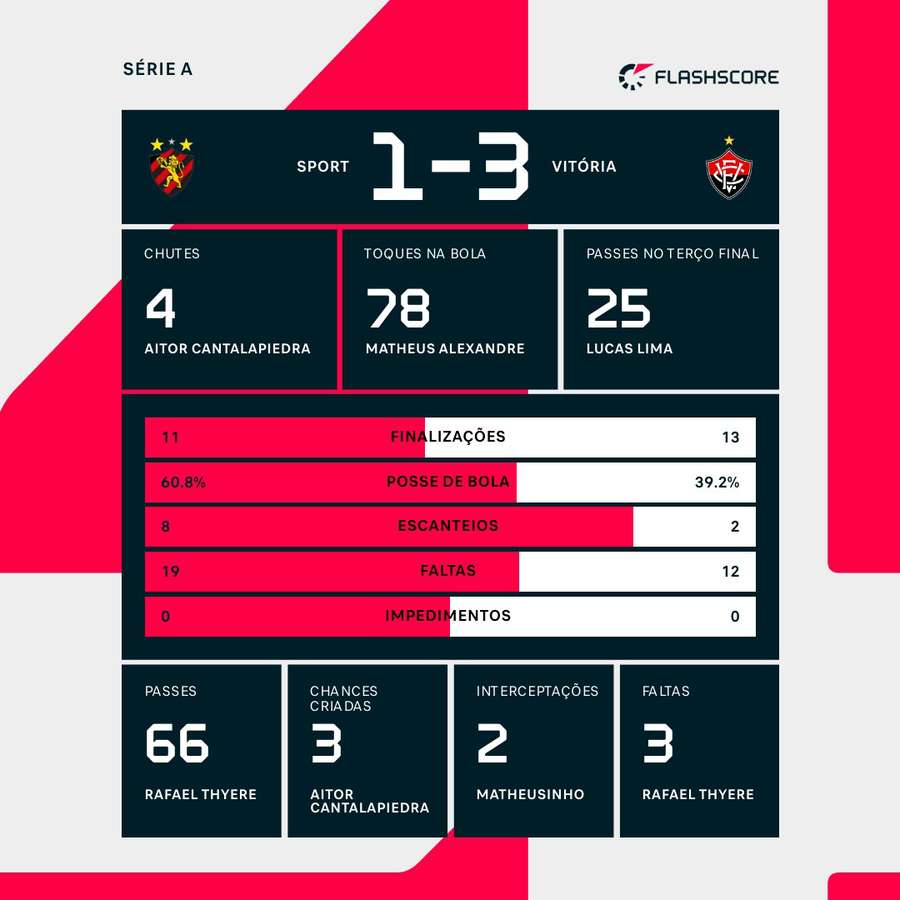 As estatísticas do triunfo do Vitória sobre o Sport