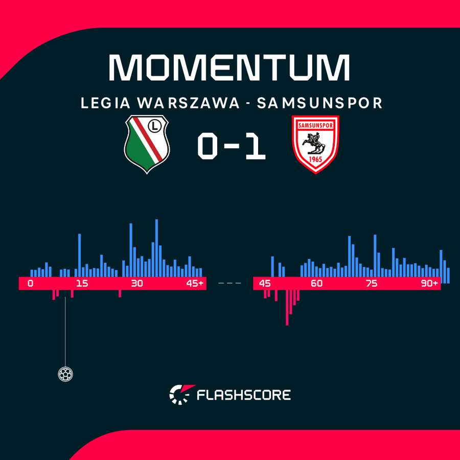 Legia Warszawa nie wykorzystała ogromnej przewagi w Samsunsporem.