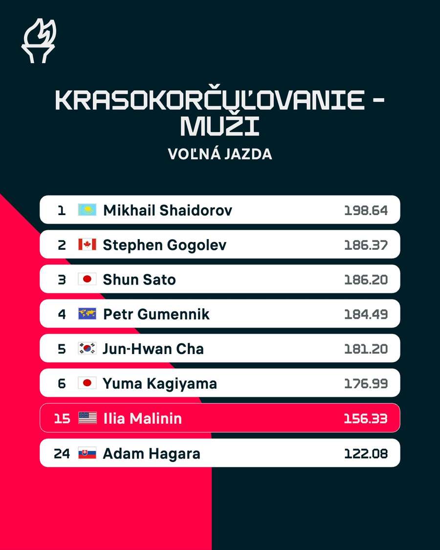 Malinin skončil 15.