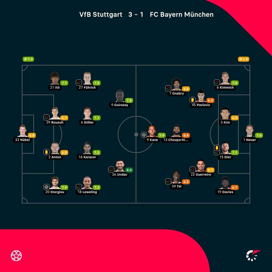Noten: VfB Stuttgart vs. Bayern München