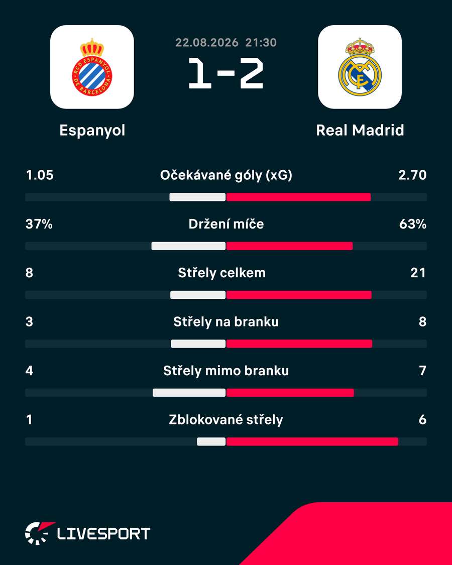 Statistiky utkání. Statistiky utkání.