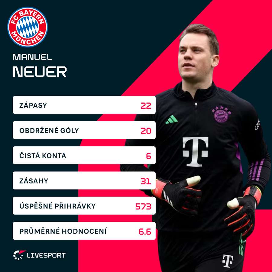 Neuer v aktuálním ročníku Bundesligy. Neuer v aktuálním ročníku Bundesligy.