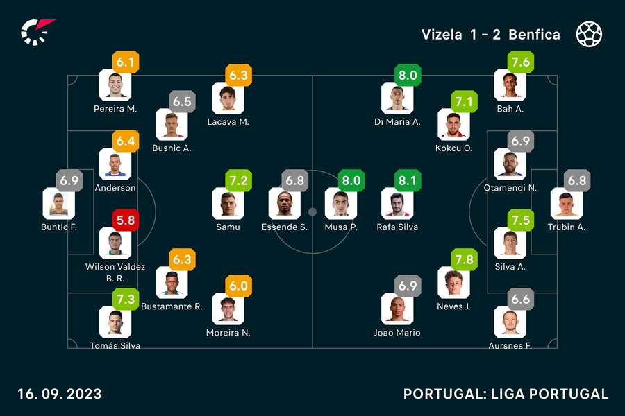 Onzes iniciais e notas finais dos jogadores Onzes iniciais e notas finais dos jogadores
