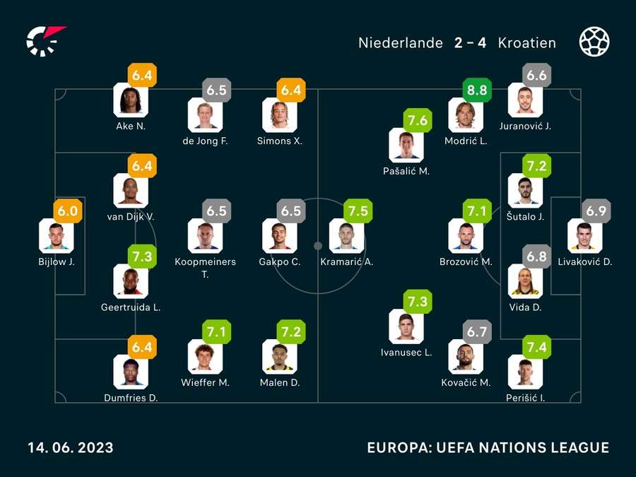 Niederlande vs. Kroatien: Spielernoten