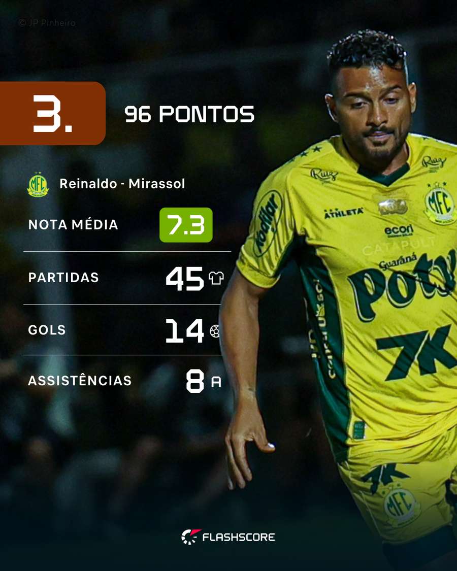 Reinaldo brilhou em seu primeiro ano pelo Mirassol