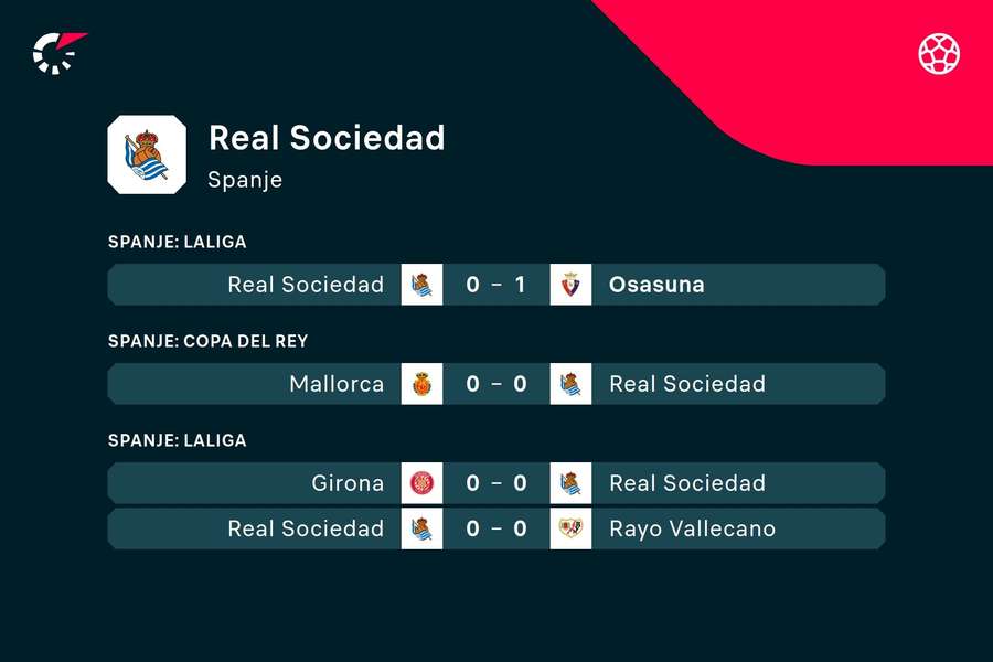 De wedstrijden van Sociedad bevatten de laatste tijd ontzettend weinig goals