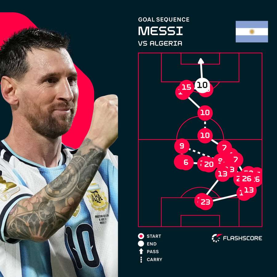 Messi's third goal sequence Messi's third goal sequence