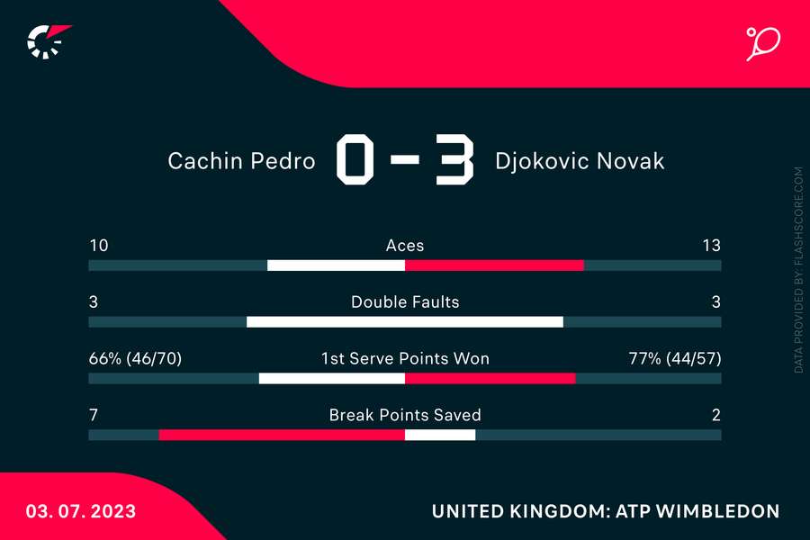 Statistieken Cachin-Djokovic