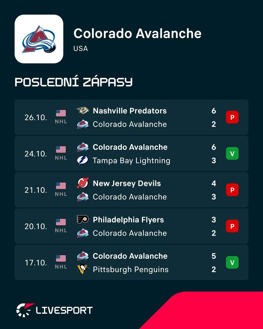 Colorado nemá zrovna oslnivou formu.